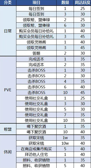 《天涯明月刀手游》周活躍度任務(wù)完成攻略