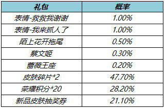 《王者榮耀》花朝如約禮包獎(jiǎng)勵(lì)一覽