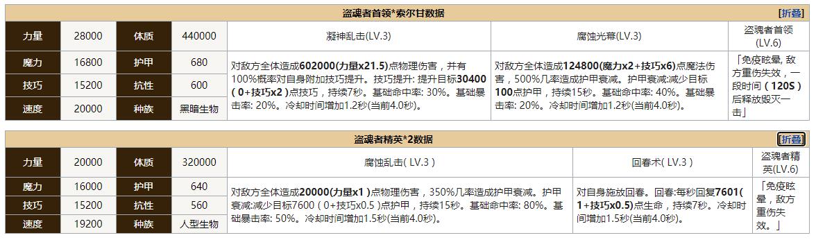 《地下城堡2：黑暗覺(jué)醒》圖25盜魂者首領(lǐng)索爾甘陣容打法攻略