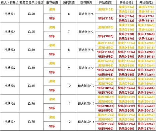 《光與夜之戀》柯基犬通關(guān)攻略