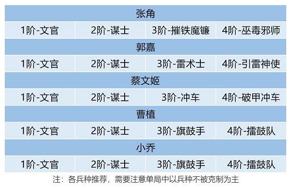 《臥龍吟2》郭嘉陣容搭配攻略