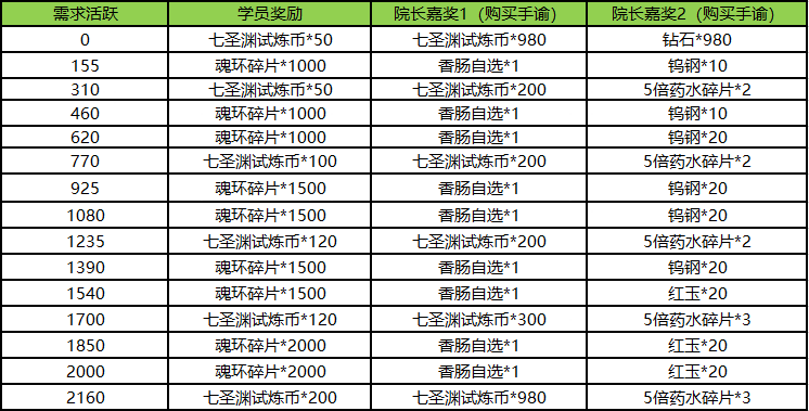 《斗羅大陸》七圣淵試煉活動介紹