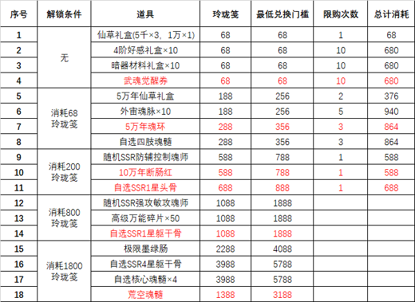 《斗羅大陸：魂師對(duì)決》風(fēng)起唐門第二期活動(dòng)攻略