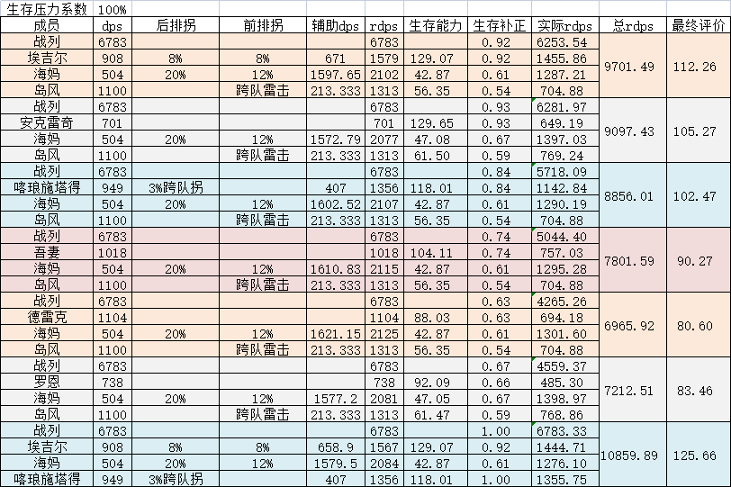 《碧藍航線》2022最新前排肉盾排名一覽