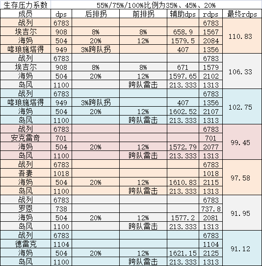 《碧藍航線》2022最新前排肉盾排名一覽