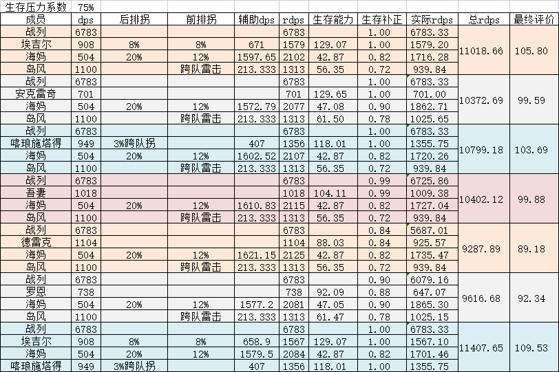 《碧藍航線》2022最新前排肉盾排名一覽