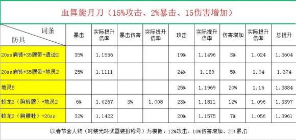 《動(dòng)物大聯(lián)盟》血舞旋月刀掉落位置