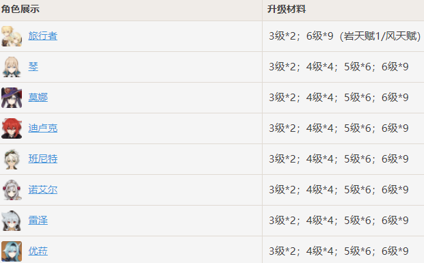 《原神》抗?fàn)幍闹敢m用角色一覽