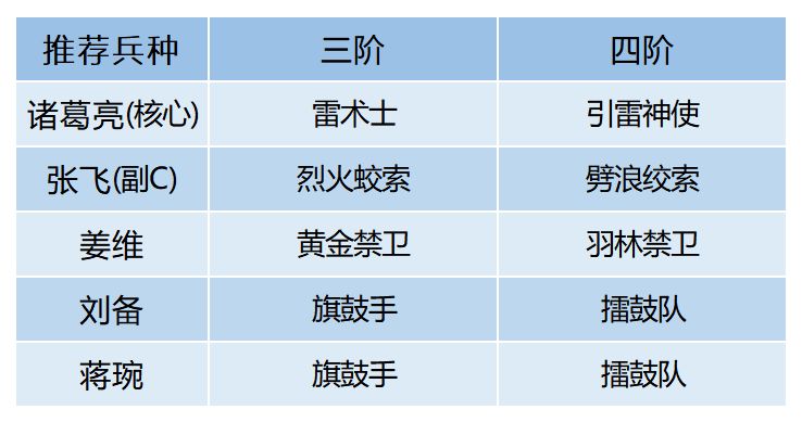 《臥龍吟2》新五蜀諸葛隊(duì)配隊(duì)攻略