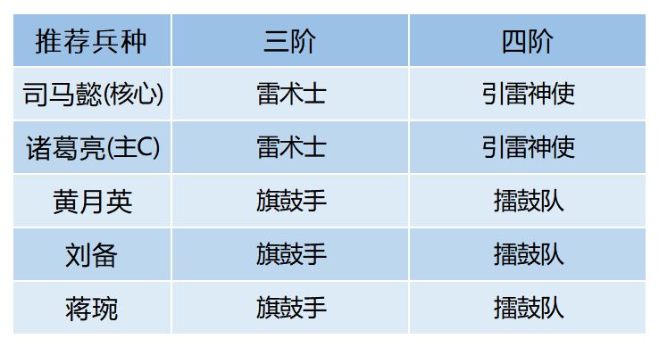 《臥龍吟2》四蜀司馬懿配隊攻略