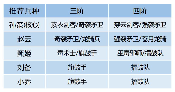 《臥龍吟2》孫策推圖隊(duì)玩法攻略