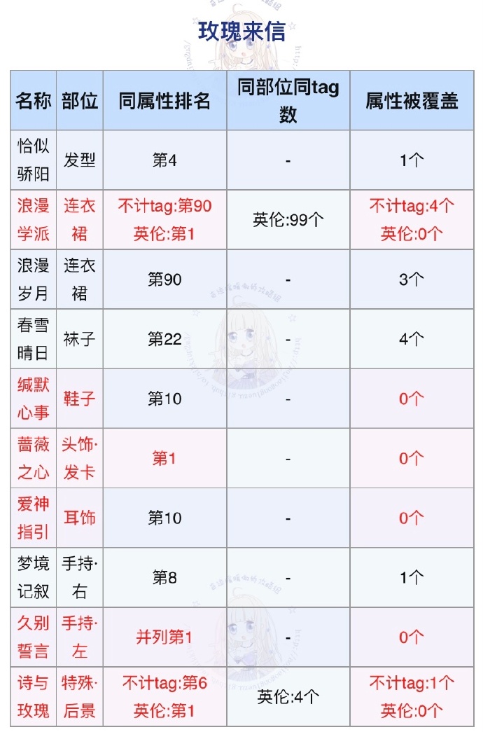 《奇跡暖暖》玫瑰來信頂配攻略