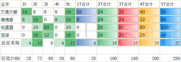 《四葉草劇場》茲茲米梅無限控玩法攻略