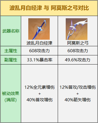 《原神》波亂月白經津強度分析