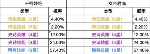 《重返帝國》抽卡概率表