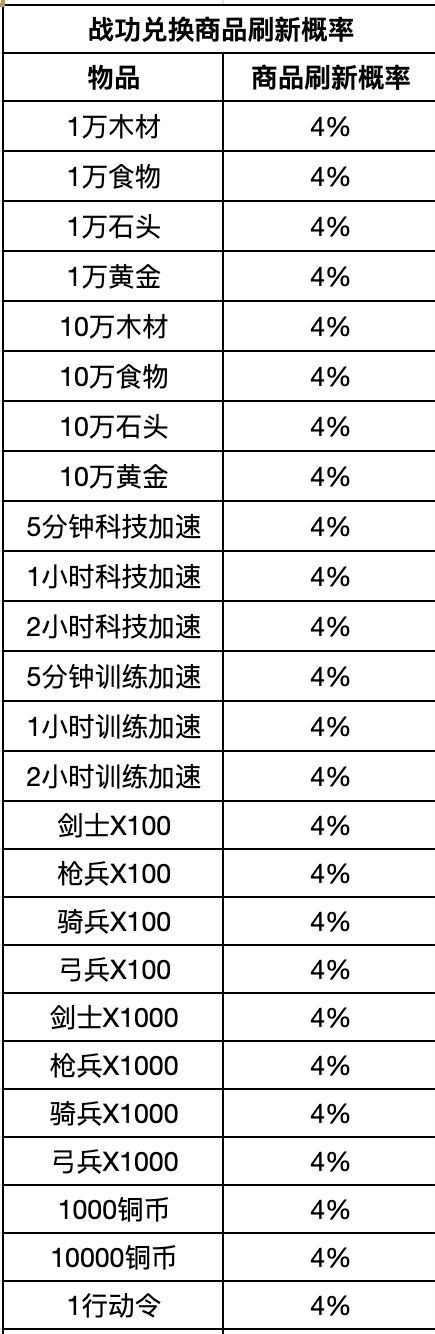 《重返帝國》戰(zhàn)功商店兌換資源一覽