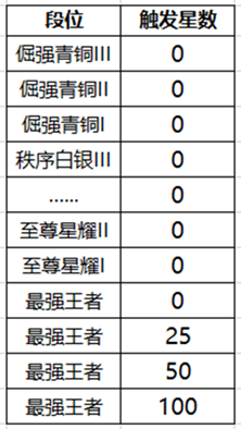 《王者榮耀》降段保護(hù)卡介紹