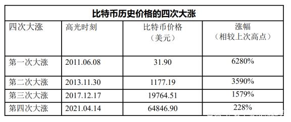 比特幣10年價格走勢圖