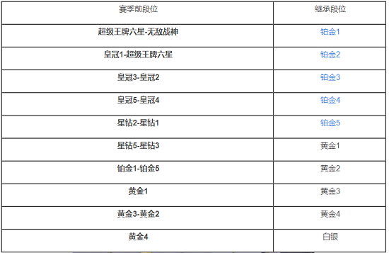 《和平精英》ss18段位繼承圖一覽