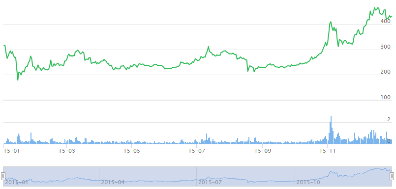 2015年比特幣價格