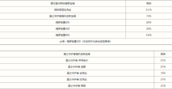 《英雄聯(lián)盟手游》夏日星守限時(shí)魄羅寶箱概率一覽