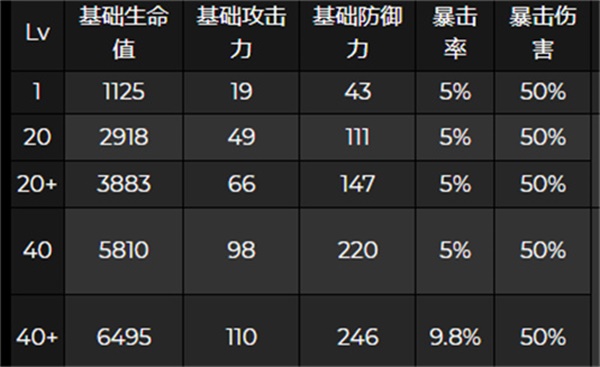 《原神》夜蘭突破屬性一覽