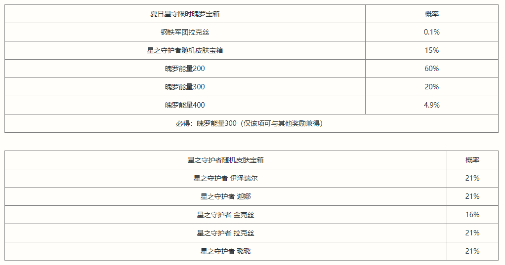 《英雄聯(lián)盟手游》夏日星守寶箱獎(jiǎng)勵(lì)一覽