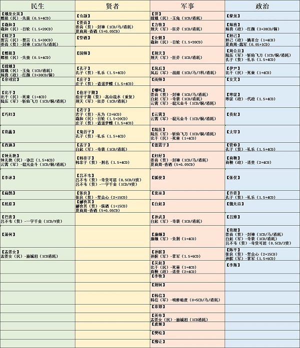 《無(wú)悔華夏》聯(lián)動(dòng)名臣好感度速刷攻略