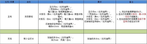 《江湖悠悠》霧罩此江完美通關(guān)攻略