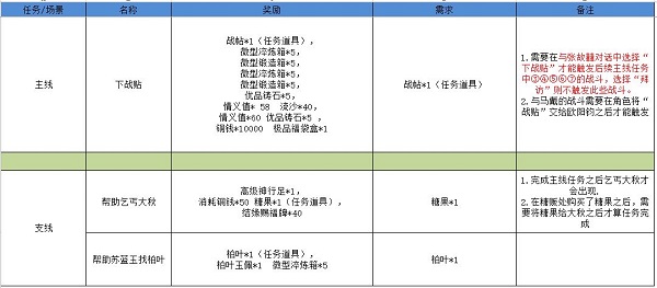 《江湖悠悠》霧罩此江完美通關(guān)攻略