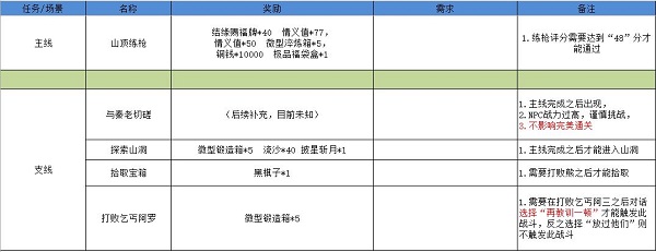 《江湖悠悠》霧罩此江完美通關(guān)攻略