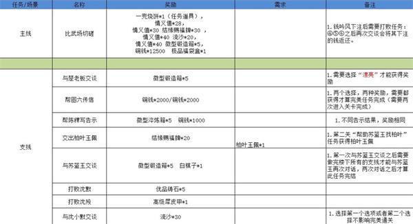 《江湖悠悠》霧罩此江第四關(guān)通關(guān)攻略