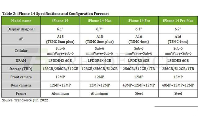 iphone14配置參數(shù)