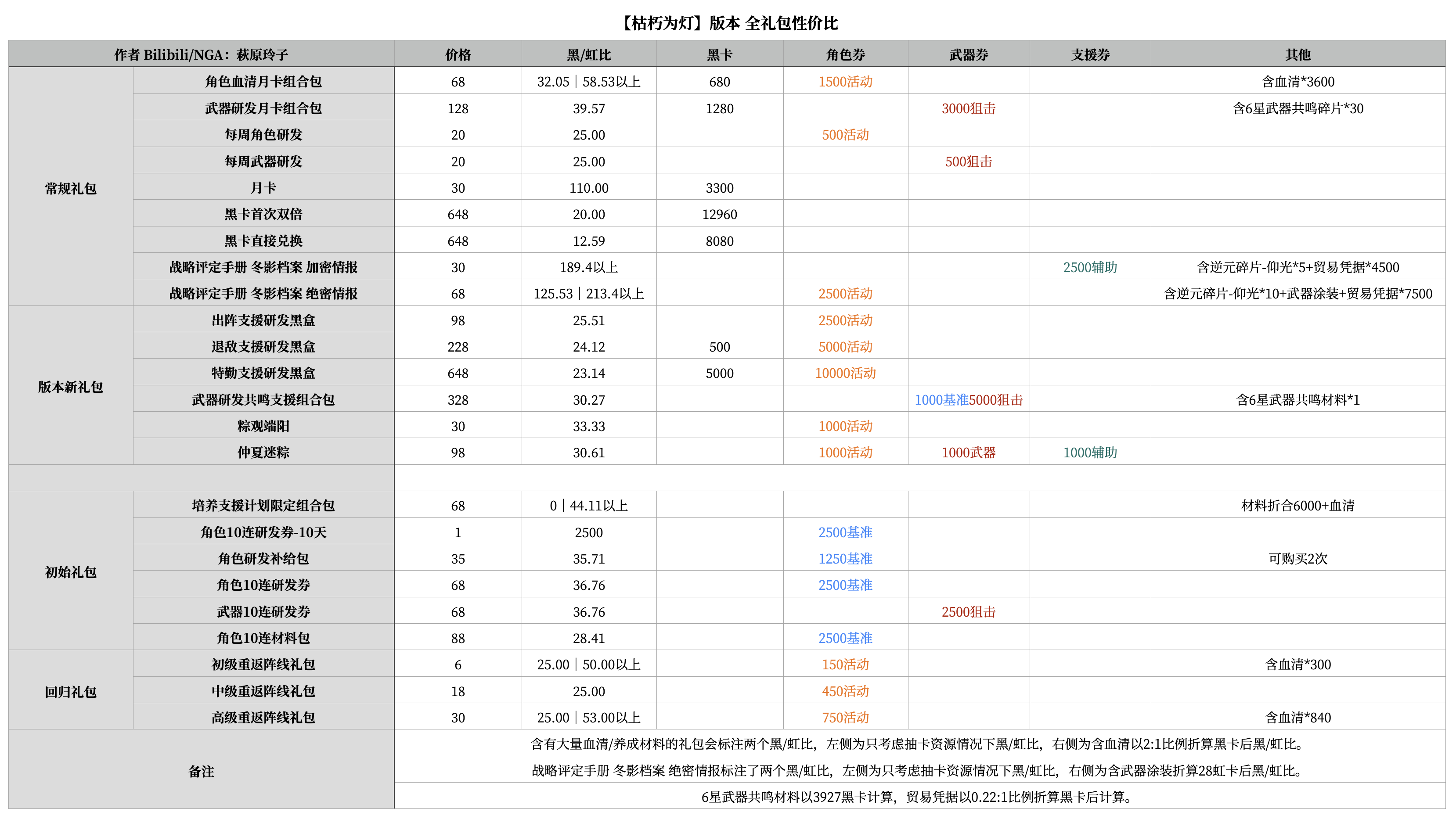 《戰(zhàn)雙帕彌什》枯朽為燈版本禮包收益分析