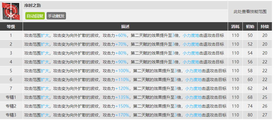 《明日方舟》莫斯提馬升級(jí)模組攻略