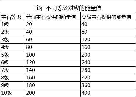 《時之幻想曲》寶石共鳴玩法攻略