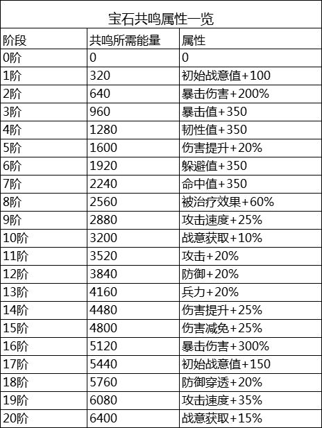 《時(shí)之幻想曲》寶石共鳴玩法攻略