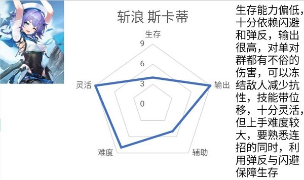 《深空之眼》斬浪斯卡蒂陣容推薦