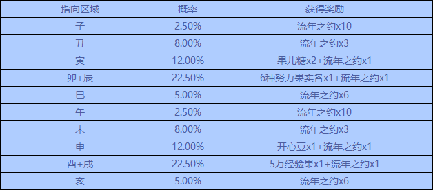 《洛克王國(guó)》2022年7月15日更新公告