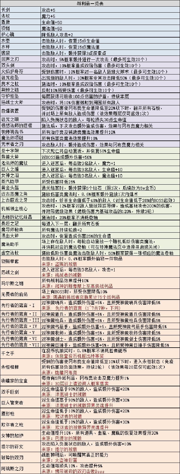 《不思議迷宮》瑪爾斯之殿戰(zhàn)利品匯總