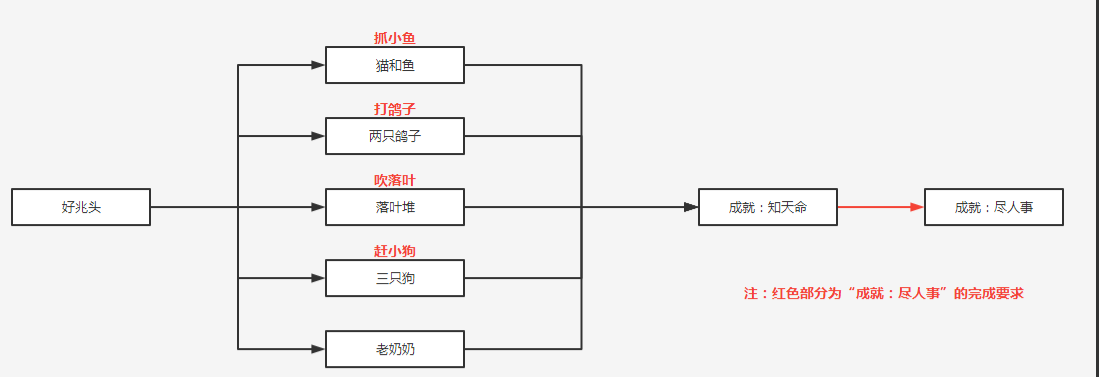 《原神》成就知天命達成方法