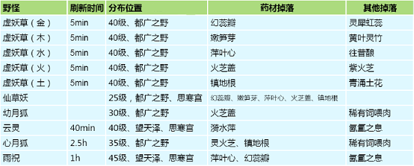 《創(chuàng)造與魔法》藥材位置分布大全