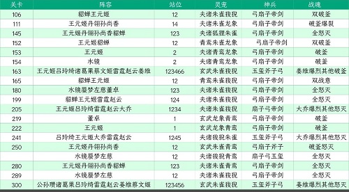 《三國志幻想大陸》山河遺跡星河影動賽季第一章通關(guān)攻略