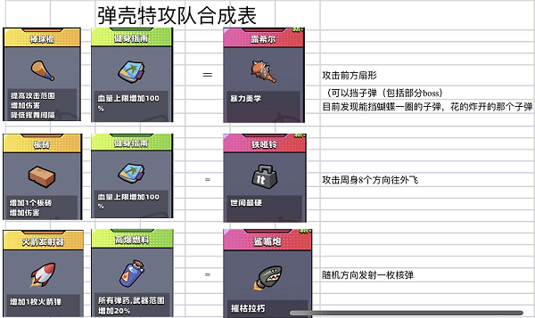 《彈殼特攻隊(duì)》狂雷電池合成表公式