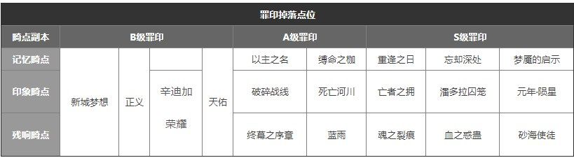 《無期迷途》記憶風暴副本通關(guān)攻略