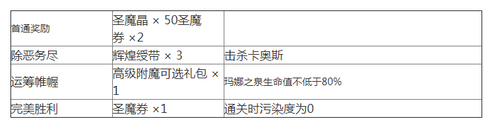 《夢(mèng)幻模擬戰(zhàn)》復(fù)蘇之城關(guān)卡5通關(guān)攻略