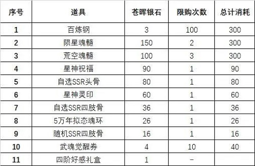 《斗羅大陸：魂師對決》蒼暉秘藏活動(dòng)攻略