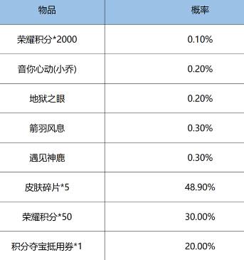 《王者榮耀》鴻運(yùn)抽獎(jiǎng)玩法攻略