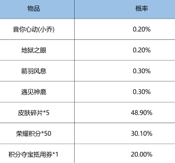 《王者榮耀》鴻運抽獎玩法攻略