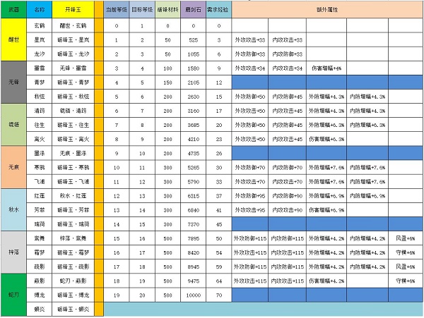 《江湖悠悠》劍靈升級攻略